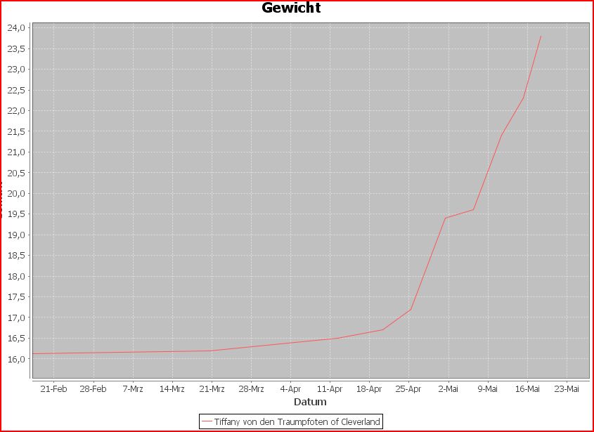 Tiffany - Entwicklung des Gewichtes