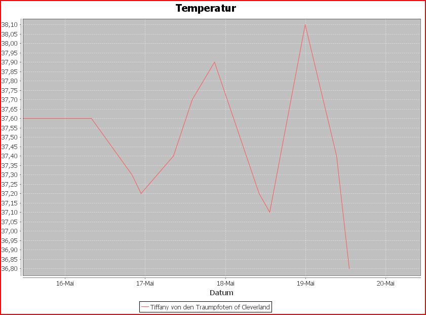 Temperaturverlauf von Tiffany