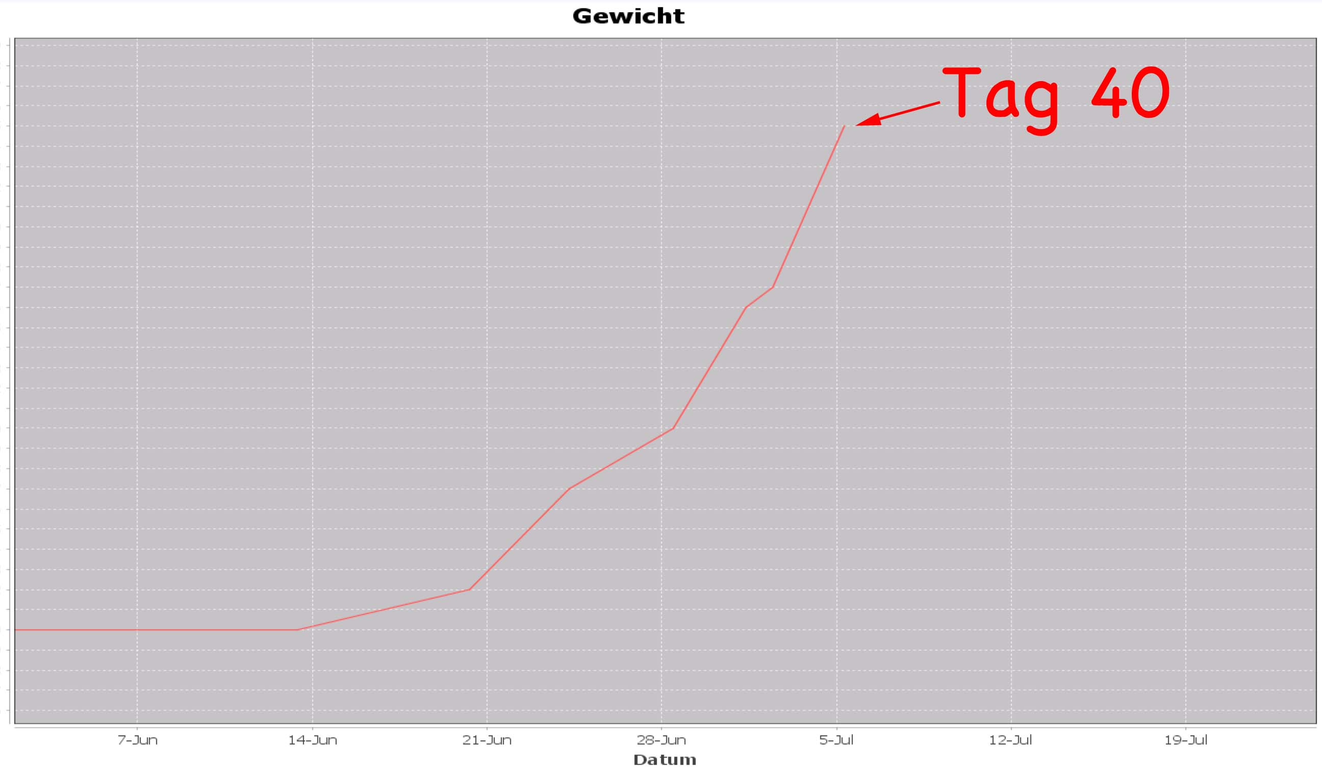 2016 07 05 Gewichtskurve