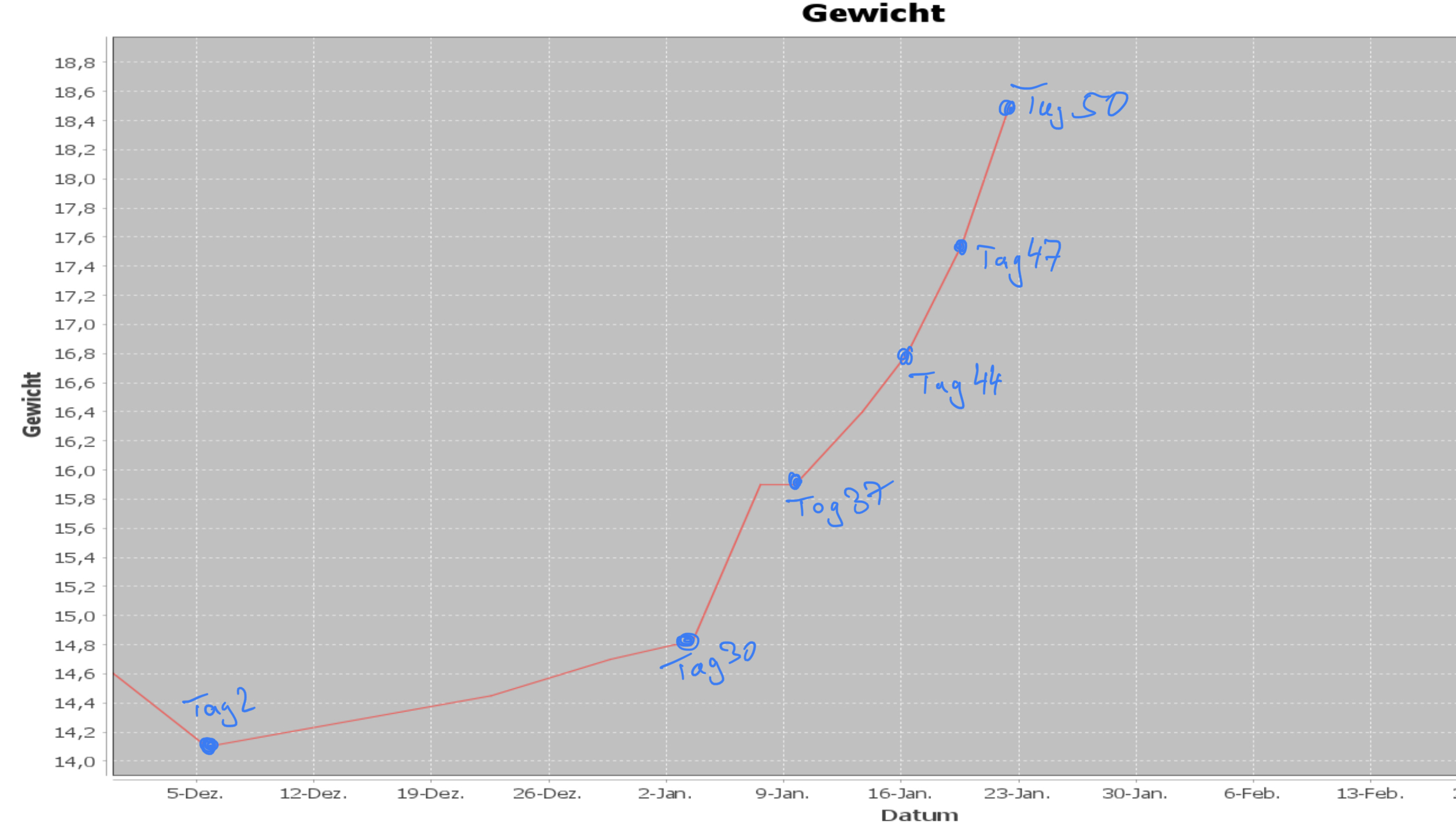 2022 01 22 Gewicht Seven an Tag 50